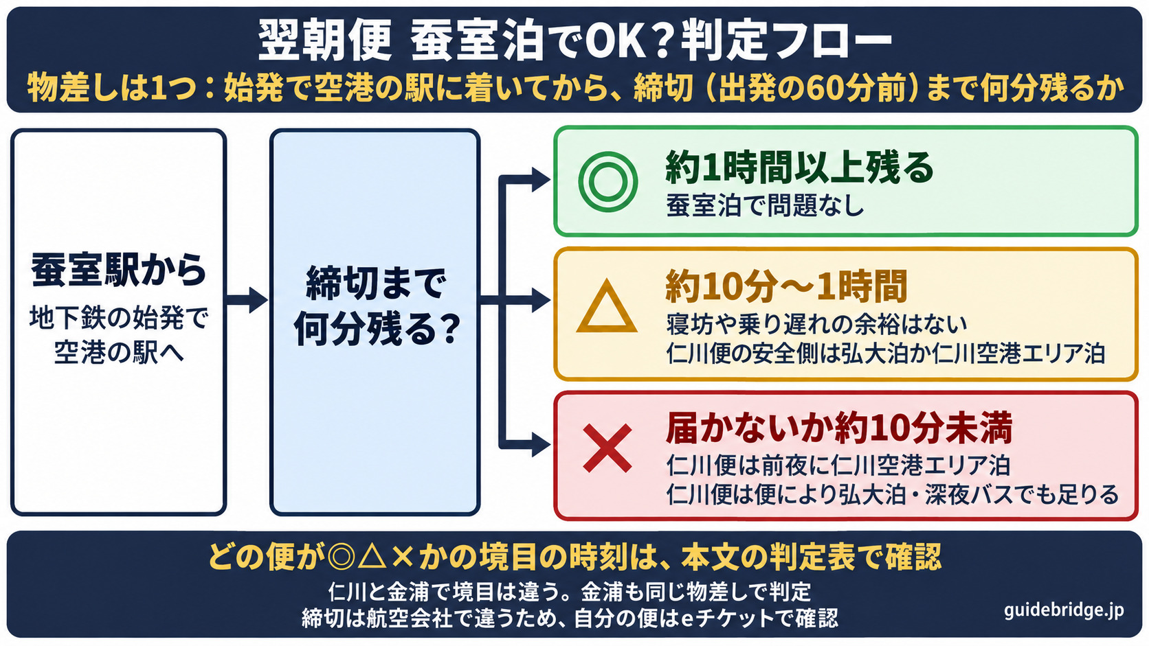 翌朝便 蚕室泊でOK？判定フロー。蚕室駅から地下鉄の始発で空港の駅へ行き、締切（出発の60分前）まで約1時間以上残れば蚕室泊で問題なし。約10分〜1時間なら寝坊や乗り遅れの余裕はなく、仁川便の安全側は弘大泊か仁川空港エリア泊。届かないか約10分未満なら、仁川便は前夜に仁川空港エリア泊（便により弘大泊・深夜バスでも足りる）。