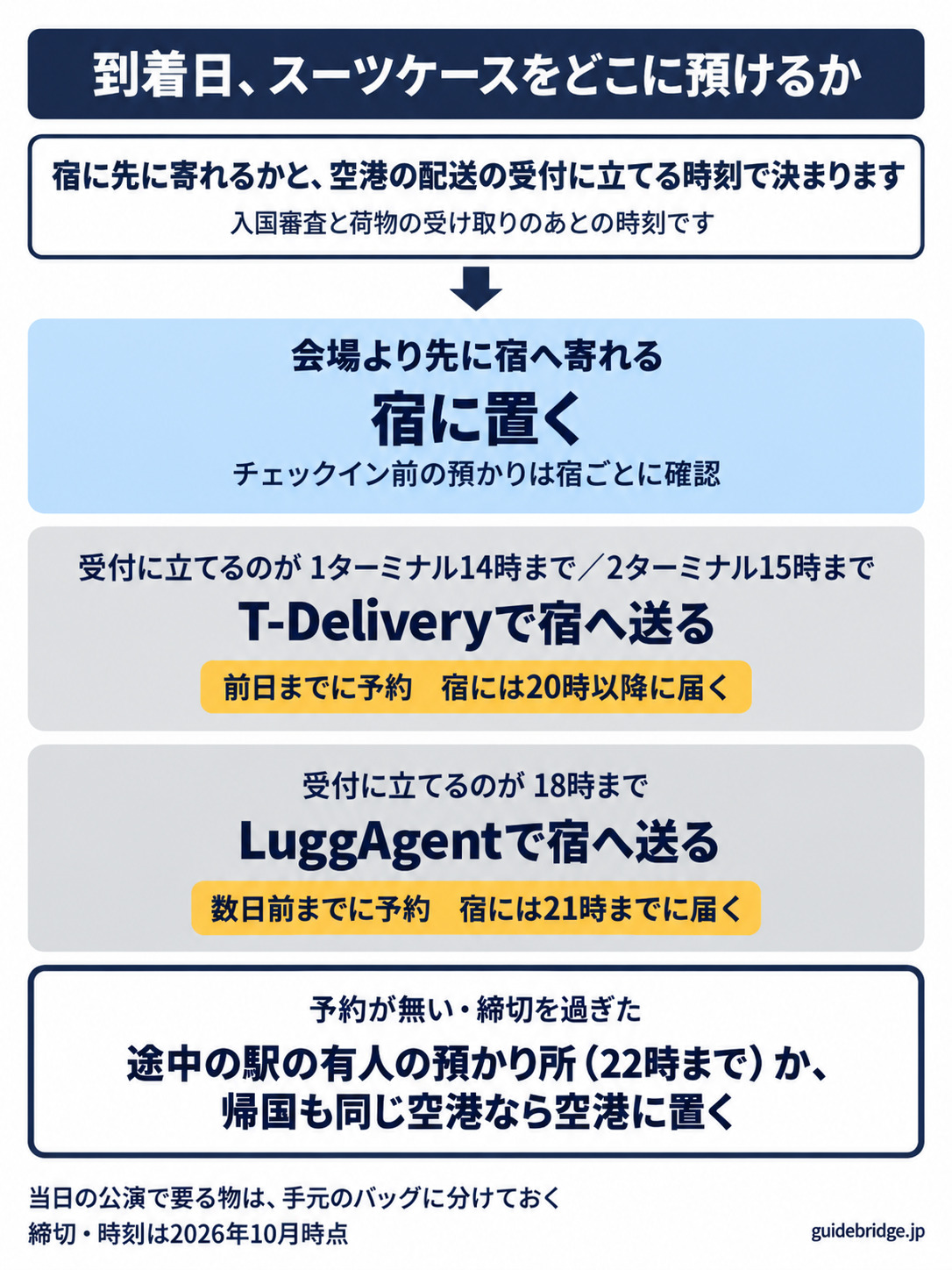到着日にスーツケースをどこに預けるかの図。宿に先に寄れるかと、入国審査と荷物の受け取りのあとに空港の配送の受付に立てる時刻で分かれる。会場より先に宿へ寄れるなら宿に置く。受付に立てるのが1ターミナル14時まで・2ターミナル15時までならT-Deliveryで宿へ送る（前日までに予約・宿には20時以降に届く）。18時までならLuggAgentで宿へ送る（数日前までに予約・宿には21時までに届く）。予約が無い・締切を過ぎたら、途中の駅の有人の預かり所（22時まで）か、帰国も同じ空港なら空港に置く。
