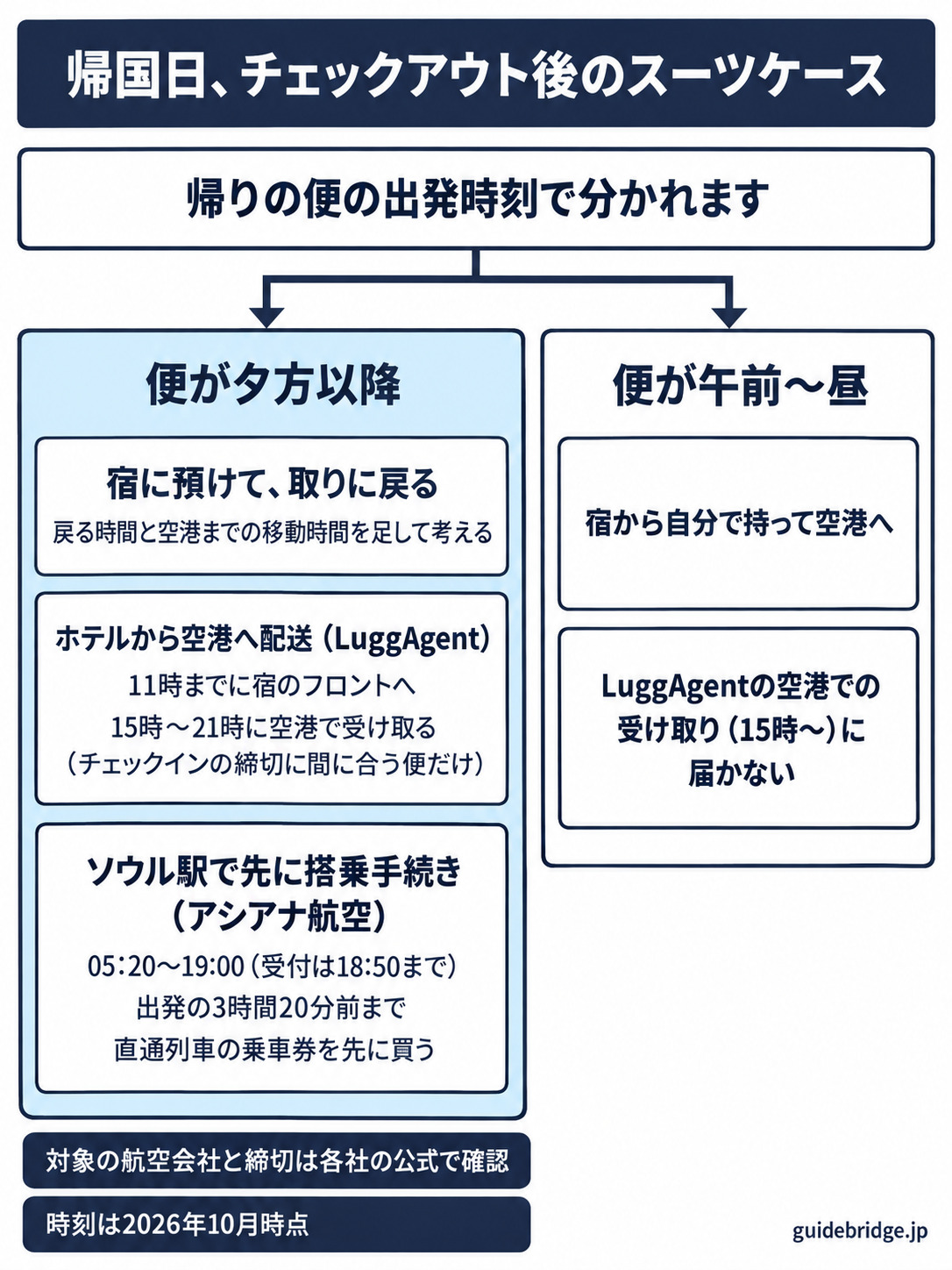 帰国日の荷物の流れを、帰りの便の出発時刻で分けた図。便が夕方以降なら、宿に預けて戻る、ホテルから空港への配送（LuggAgent：11時までに宿へ・15時から21時に空港で受取・チェックインの締切に間に合う便だけ）、ソウル駅の都心空港チェックイン（アシアナ航空：05:20から19:00・受付は18:50まで・出発の3時間20分前まで）の3通り。便が午前から昼なら、配送の受取に届かないため宿から自分で持って空港へ