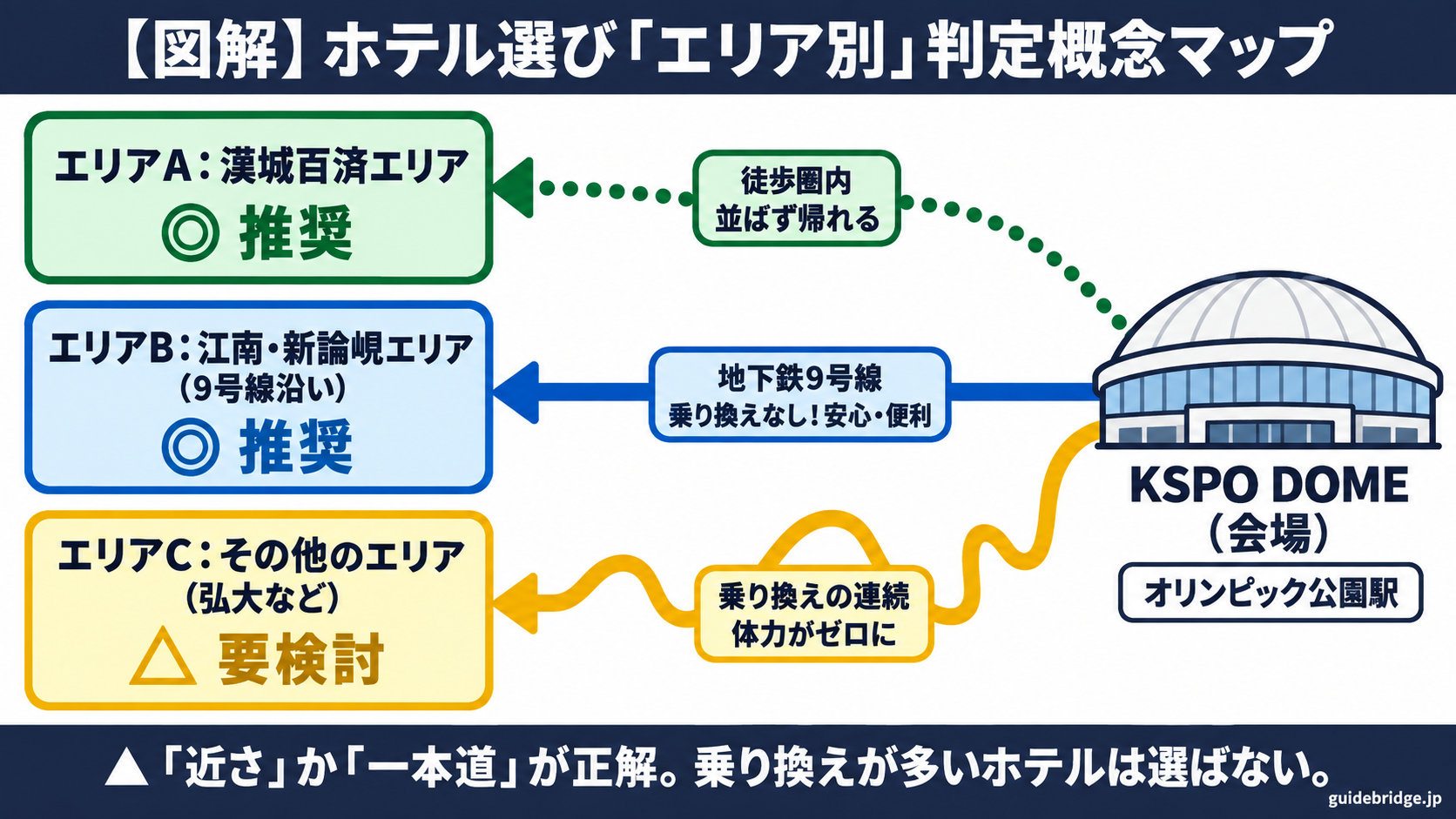 KSPOドーム遠征のホテル選びエリア判定マップ。徒歩で帰れる「漢城百済エリア」と地下鉄9号線一本の「江南エリア」を推奨し、乗り換えが続く弘大などその他のエリアを要検討とする図。