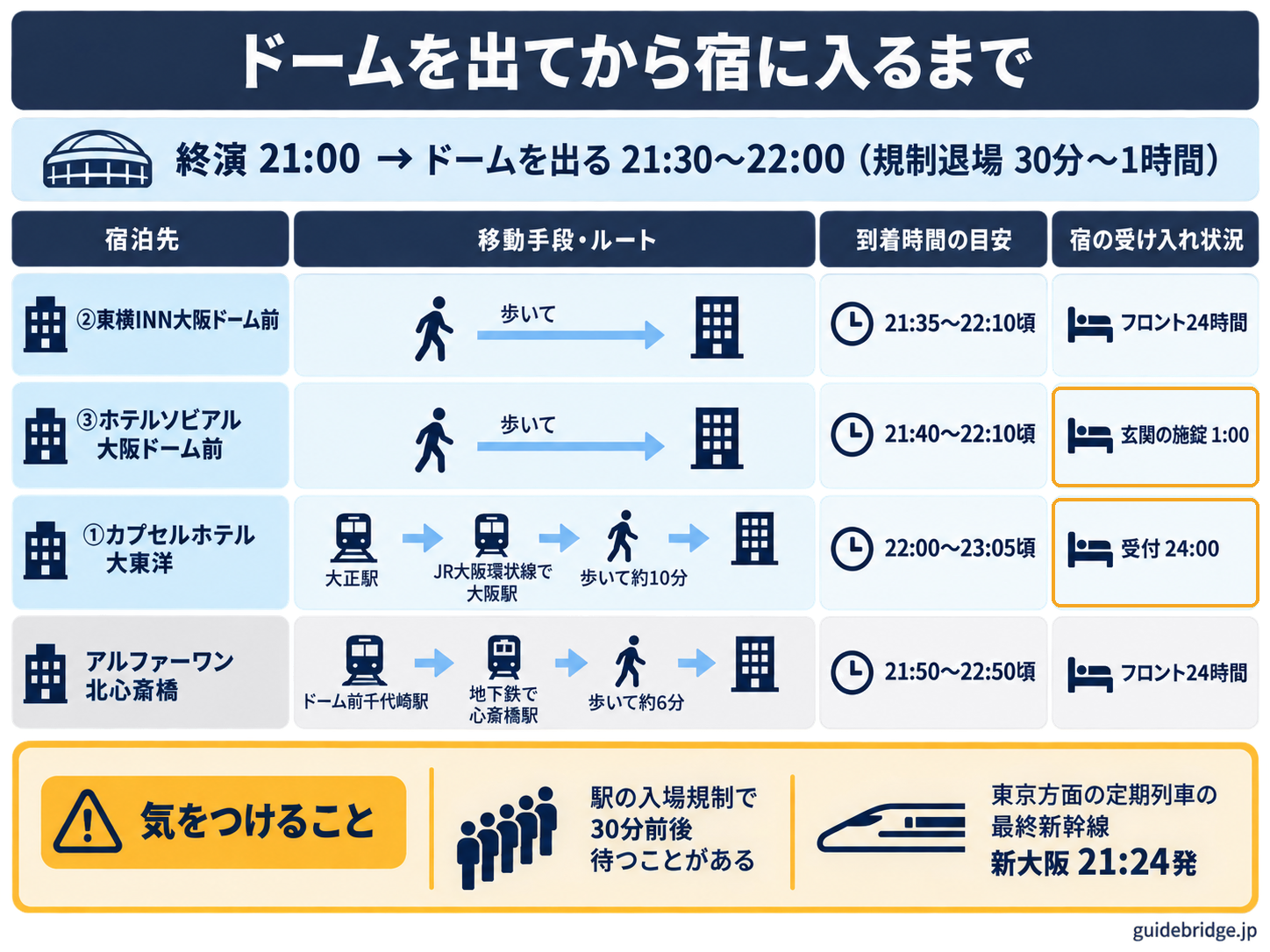 京セラドームの終演後のタイムライン。終演21時、ドームを出るのが21時30分〜22時頃、歩いて東横INN大阪ドーム前に21時35分〜22時10分頃・ホテルソビアル大阪ドーム前に21時40分〜22時10分頃、大正駅からJR大阪環状線で大阪駅、歩いて約10分のカプセルホテル大東洋に22時〜23時5分頃、ドーム前千代崎駅から地下鉄で心斎橋駅、歩いて約6分のアルファーワン北心斎橋に21時50分〜22時50分頃を宿ごとの行で示し、大東洋の受付24時、ソビアルの玄関施錠1時、東横INNとアルファーワンのフロント24時間を並べ、駅の入場規制で30分前後待つことと、東京方面の定期列車の最終新幹線が新大阪21時24分発であることを注記した図