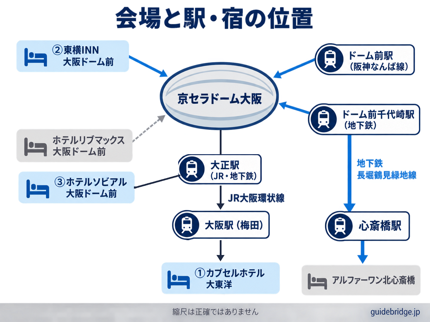 京セラドーム大阪と大正駅・ドーム前駅・ドーム前千代崎駅の位置、東横INN大阪ドーム前・ホテルソビアル大阪ドーム前・ホテルリブマックス大阪ドーム前の場所と、大正駅からJR大阪環状線で大阪駅（梅田の大東洋）、ドーム前千代崎駅から地下鉄で心斎橋駅（アルファーワン北心斎橋）へ向かう位置関係を示した模式図