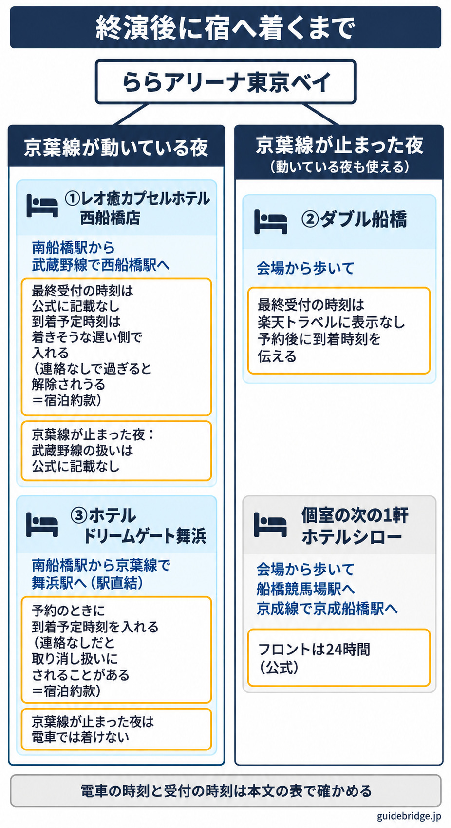 ららアリーナ東京ベイの終演後に宿へ着くまでを、京葉線が動いている夜と止まった夜に分けて並べた図。動いている夜は、南船橋駅から京葉線で③ホテルドリームゲート舞浜へ、武蔵野線で①レオ癒カプセルホテル 西船橋店へ。止まった夜は、会場から歩いて②ダブル船橋へ、または船橋競馬場駅から京成線で個室の次の1軒ホテルシローへ。③は京葉線が止まった夜は電車では着けず、①は止まった夜の武蔵野線の扱いが公式に記載なし、②と個室の次の1軒は動いている夜も使える。各宿の札に、受付の決まりを添えている