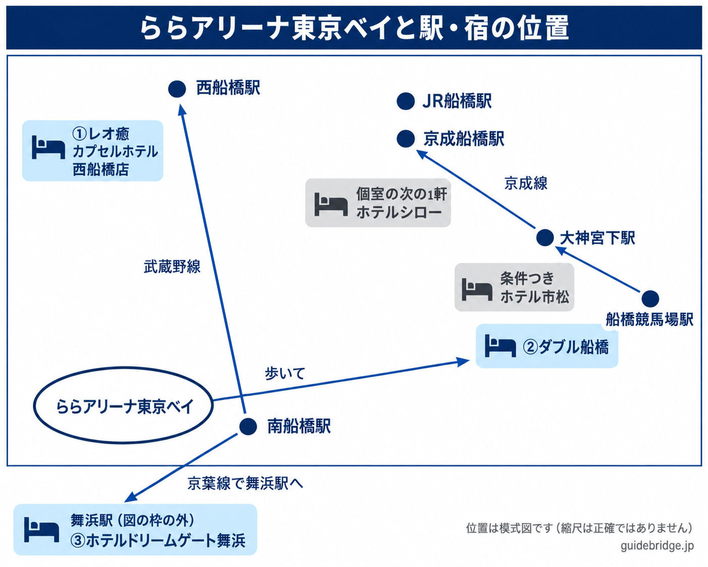 ららアリーナ東京ベイと、南船橋駅・船橋競馬場駅・大神宮下駅・京成船橋駅・JR船橋駅・西船橋駅の位置、会場から歩いて行ける②ダブル船橋、大神宮下駅のそばの条件つきのホテル市松、船橋の個室の次の1軒ホテルシロー、西船橋の①レオ癒カプセルホテルを描いた模式図。京成線・武蔵野線・京葉線の向きを、駅から駅への矢印で示している。③ホテルドリームゲート舞浜がある舞浜は図の枠の外で、矢印で方向だけを示している