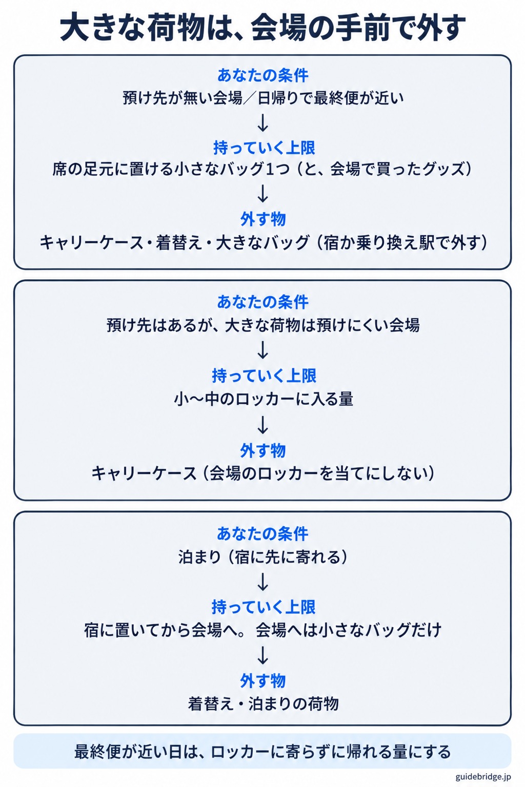 条件ごとに、会場へ持っていく上限と外す物を示した図(預け先が無い会場・日帰りで最終便が近い/預け先はあるが大きな荷物は預けにくい会場/泊まりで宿に先に寄れる)