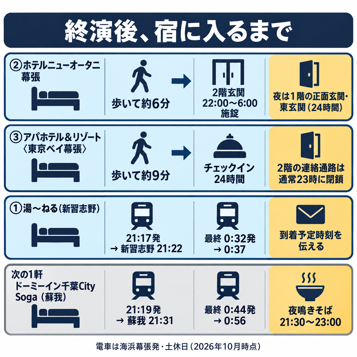 終演後に宿へ入るまでを宿ごとに並べた図。②ホテルニューオータニ幕張は歩いて約6分で、2階玄関は22時から翌6時まで施錠・夜は1階の正面玄関と東玄関(24時間)から入る。③アパホテル&リゾート〈東京ベイ幕張〉は歩いて約9分で、チェックインは24時間・2階の連絡通路は通常23時に閉鎖。①湯〜ねるは海浜幕張21時17分発で新習志野21時22分着(最終は0時32分発で0時37分着)で、到着予定時刻を伝える。次の1軒のドーミーイン千葉City Sogaは海浜幕張21時19分発で蘇我21時31分着(最終は0時44分発で0時56分着)で、夜鳴きそばは21時30分から23時。電車は土休日の時刻