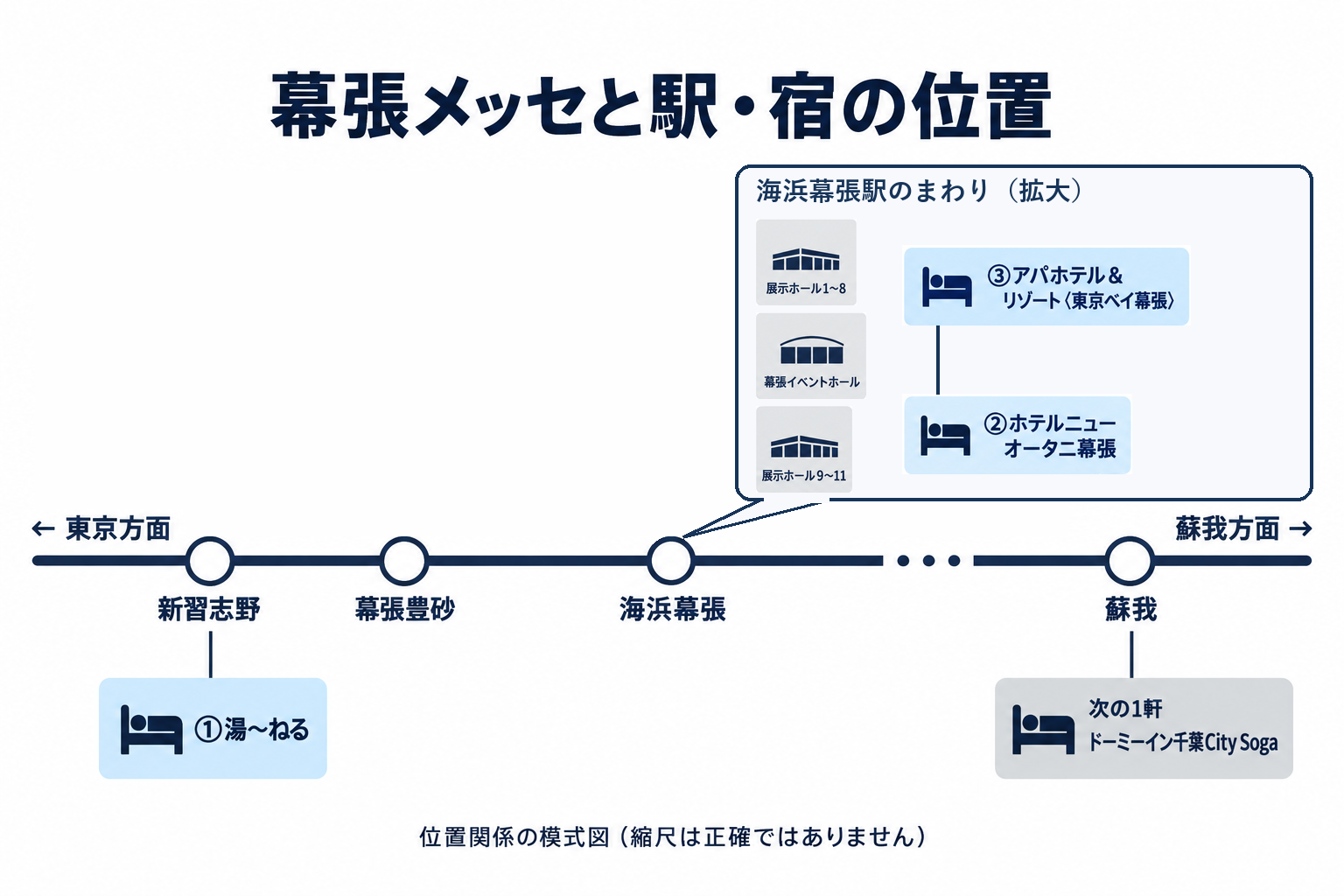 JR京葉線を横一直線に描き、左の東京方面から新習志野・幕張豊砂・海浜幕張、途中の駅を省略して右の蘇我方面に蘇我を並べた模式図。新習志野の下に①湯〜ねる、蘇我の下に次の1軒のドーミーイン千葉City Soga。海浜幕張から吹き出しでつないだ「海浜幕張駅のまわり(拡大)」の枠に、展示ホール1〜8・展示ホール9〜11・幕張イベントホールと、②ホテルニューオータニ幕張、その先の③アパホテル&リゾート〈東京ベイ幕張〉を描いている