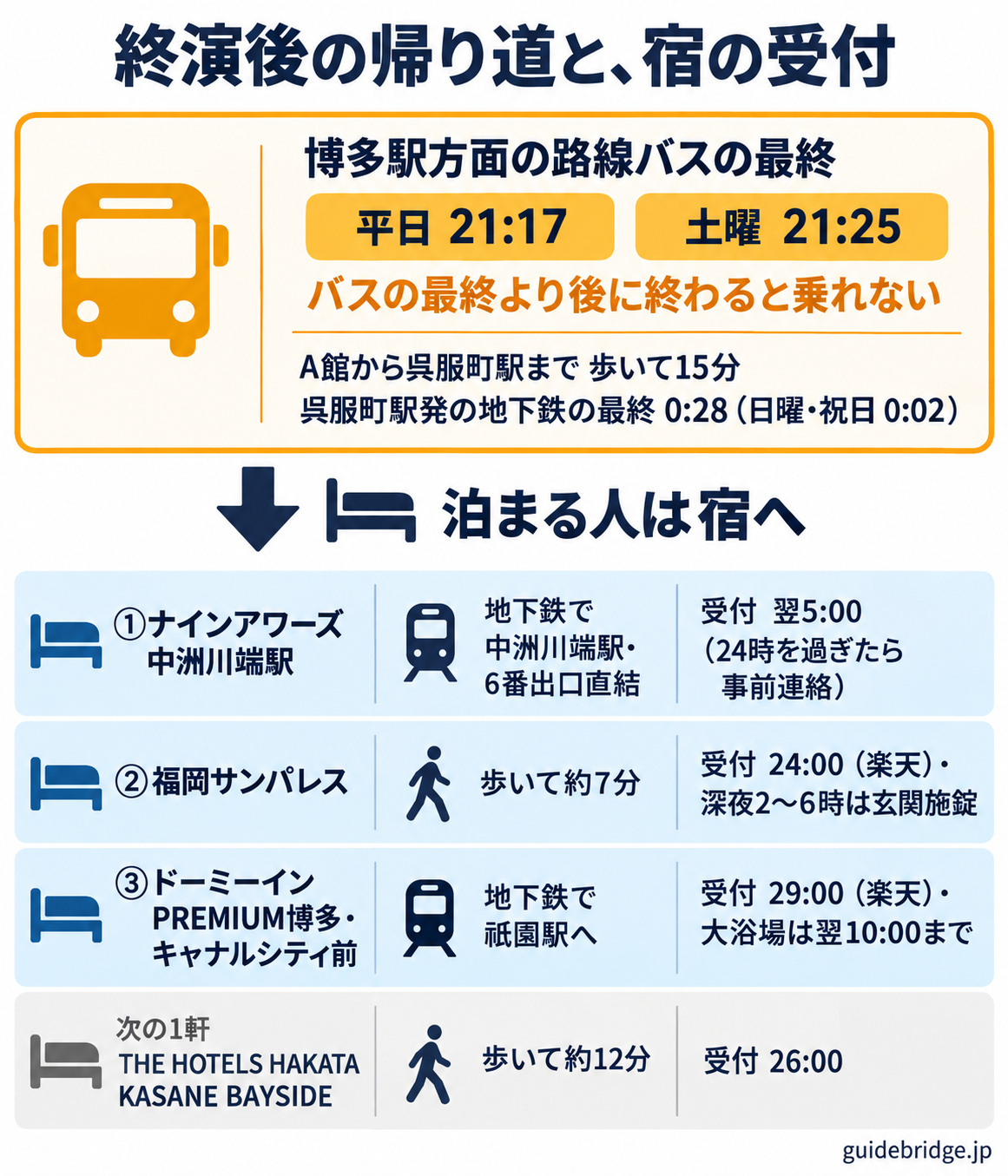 マリンメッセ福岡の夜公演後のタイムライン。上段は、西鉄バスの博多駅方面の最終が平日21時17分・土曜21時25分、終演の時刻は公式に無いため「バスの最終より後に終わると乗れない」という条件として示し、A館から呉服町駅まで徒歩15分、地下鉄の呉服町発の最終が0時28分（日曜・祝日は0時2分）。下段は宿の受付で、福岡サンパレスは徒歩約7分・受付24時（楽天）・深夜2時から6時は玄関施錠、THE HOTELS HAKATA KASANE BAYSIDEは徒歩約12分・最終受付26時（公式）、ナインアワーズ中洲川端駅は6番出口直結・受付は翌5時まで（24時を過ぎたら事前連絡）、ドーミーインPREMIUM博多・キャナルシティ前は受付29時（楽天）・大浴場は翌10時まで