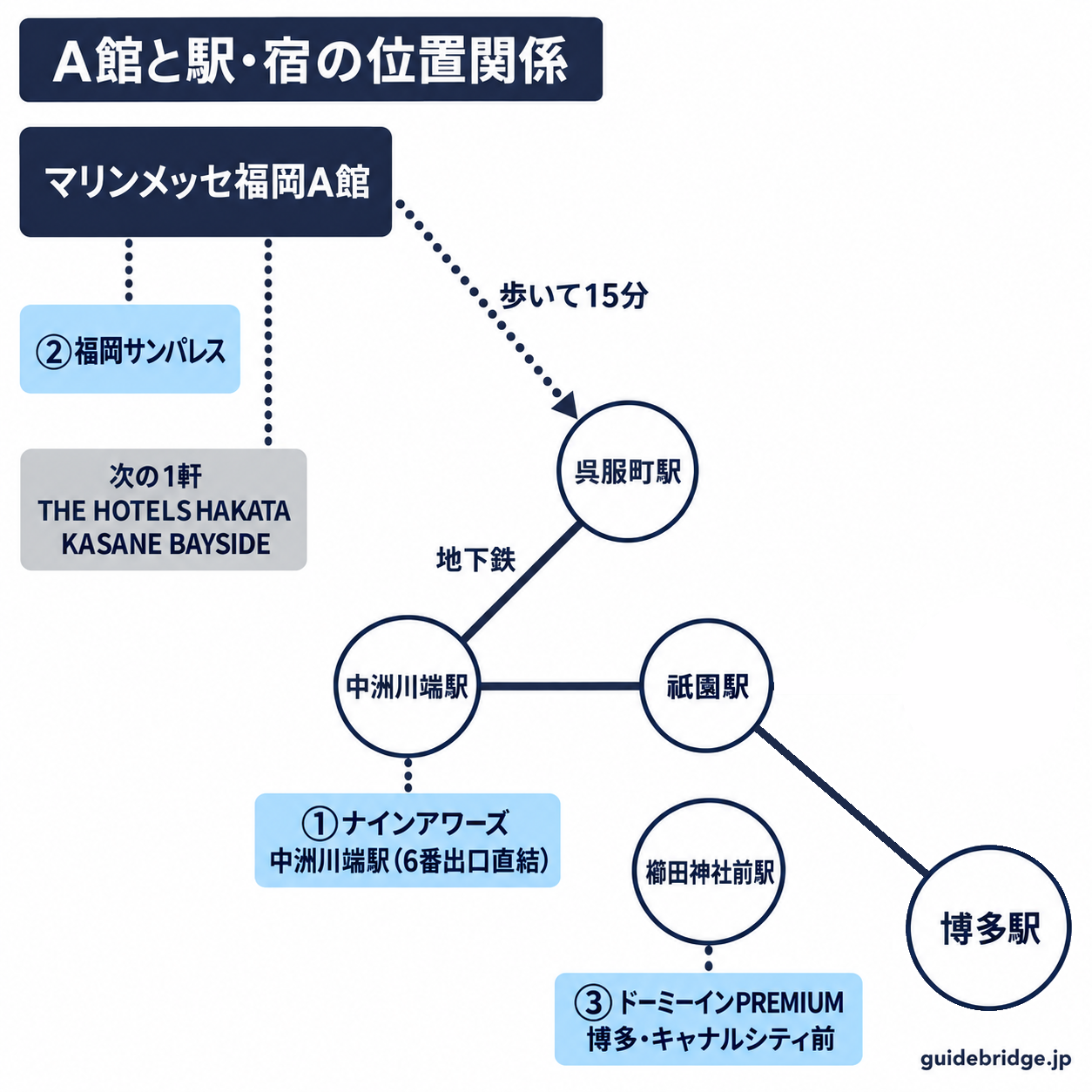 マリンメッセ福岡のA館と、福岡サンパレス ホテル＆ホール、THE HOTELS HAKATA KASANE BAYSIDE（築港本町）、呉服町駅、中洲川端駅（ナインアワーズ中洲川端駅）、櫛田神社前駅と祇園駅（ドーミーインPREMIUM博多・キャナルシティ前）、博多駅の位置関係を示した模式図