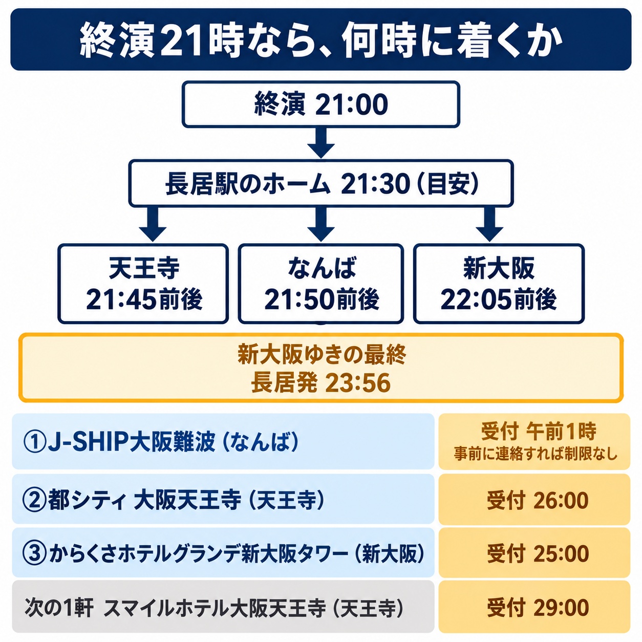終演21時から宿に着くまでの時刻と、宿の受付を並べた図。終演21:00、長居駅のホーム21:30（目安）、御堂筋線で天王寺に21:45前後、なんばに21:50前後、新大阪に22:05前後に着く。新大阪ゆきの最終は長居発23:56。宿の受付は、①J-SHIP大阪難波が午前1時（事前に連絡すれば制限なし）、②都シティ 大阪天王寺が26:00、③からくさホテルグランデ新大阪タワーが25:00、次の1軒のスマイルホテル大阪天王寺が29:00