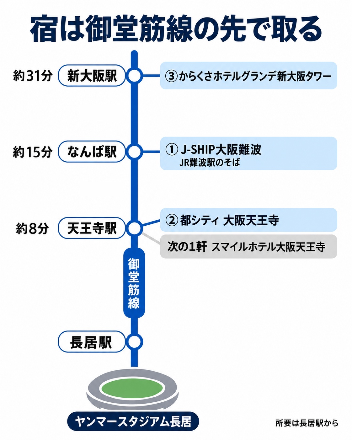 御堂筋線で見た、ヤンマースタジアム長居と宿の位置の模式図。下から長居駅（ヤンマースタジアム長居）、天王寺駅（長居から約8分・②都シティ 大阪天王寺と次の1軒のスマイルホテル大阪天王寺）、なんば駅（約15分・JR難波駅のそばに①J-SHIP大阪難波）、新大阪駅（約31分・③からくさホテルグランデ新大阪タワー）