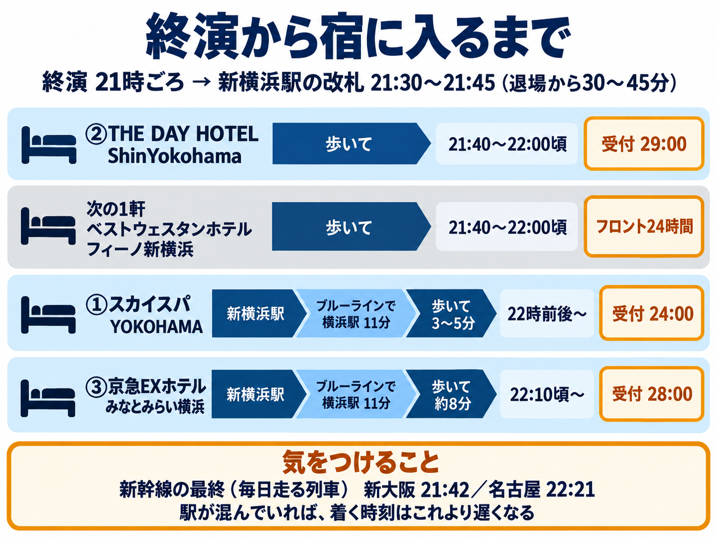 日産スタジアムの終演後のタイムライン。終演21時ごろ、退場から改札まで30〜45分で新横浜駅の改札に21時30分〜21時45分ごろ、毎日走る最終の新幹線は新大阪ゆき21時42分・名古屋ゆき22時21分。泊まる人は、歩いて THE DAY HOTEL ShinYokohama とベストウェスタンホテルフィーノ新横浜に21時40分〜22時ごろ、ブルーラインで横浜駅へ行き徒歩約3〜5分のスカイスパYOKOHAMAに22時前後から、横浜駅東口から徒歩約8分の京急EXホテルみなとみらい横浜に22時10分ごろから着く。各宿の受付はTHE DAY 29時・スカイスパ24時・京急EX 28時、ベストウェスタンはフロント24時間。駅が混んでいれば着く時刻はこれより遅くなることを注記した図