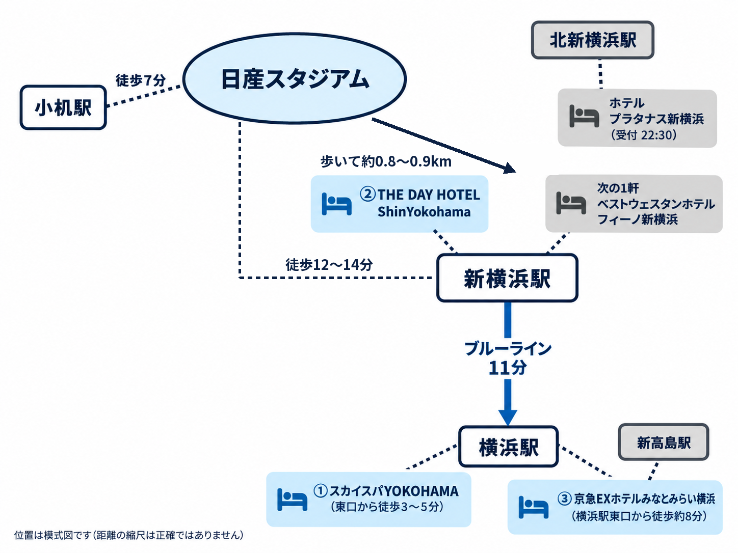 日産スタジアムと小机駅・新横浜駅・北新横浜駅の位置、THE DAY HOTEL ShinYokohama・ベストウェスタンホテルフィーノ新横浜・ホテル プラタナス新横浜の場所と、新横浜駅からブルーラインで横浜駅のスカイスパYOKOHAMA、さらに新高島駅そばの京急EXホテルみなとみらい横浜へ向かう位置関係を示した模式図