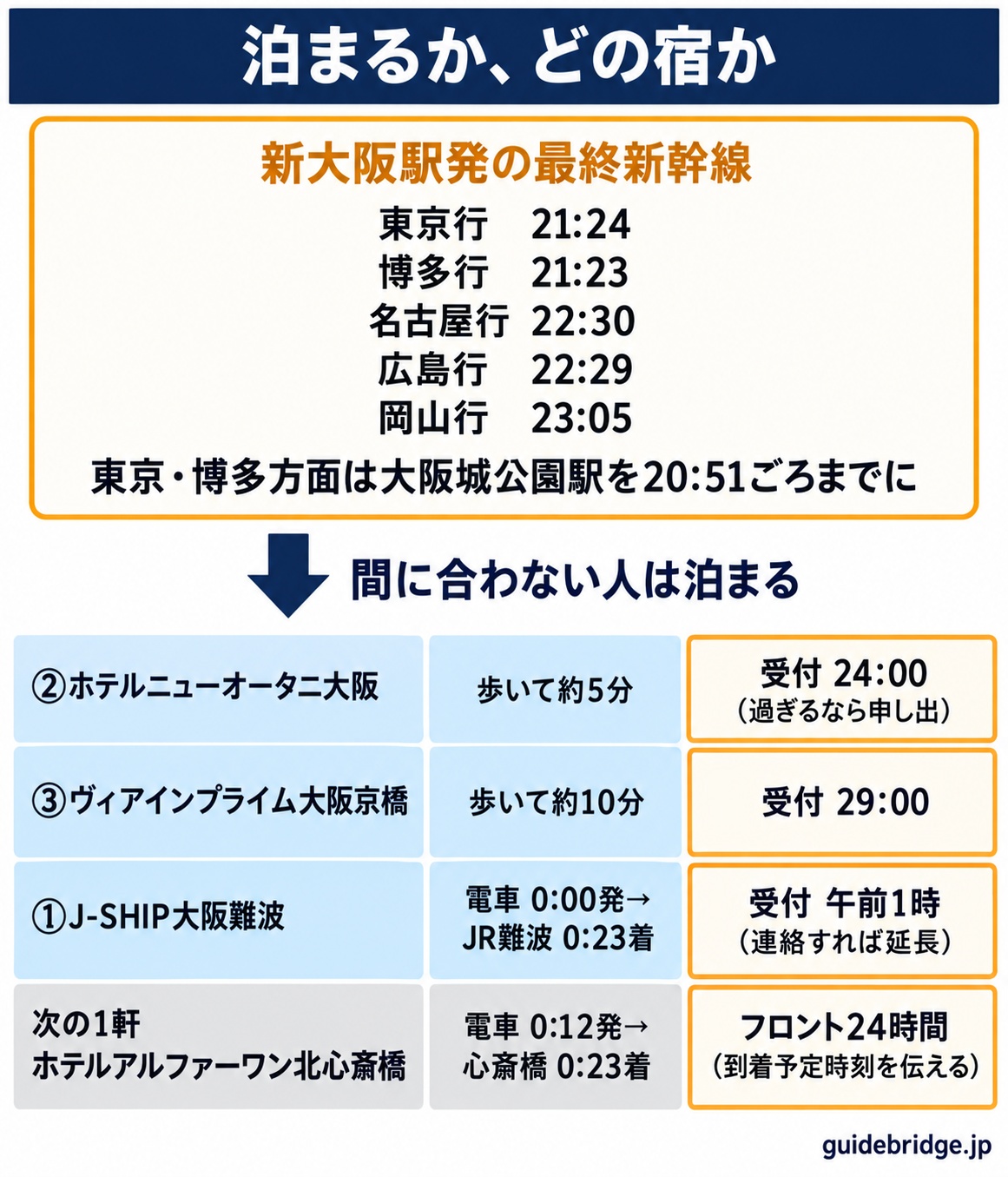 泊まるか、どの宿かを示した図。上の箱は新大阪駅発の最終新幹線で、東京行21:24、博多行21:23、名古屋行22:30、広島行22:29、岡山行23:05と、東京・博多方面は大阪城公園駅を20:51ごろまでに出る必要があること。下の表は会場を出てからの4軒で、②ホテルニューオータニ大阪は歩いて約5分で受付24:00（過ぎるなら申し出）、③ヴィアインプライム大阪京橋は歩いて約10分で受付29:00、①J-SHIP大阪難波は電車で大阪城公園駅0:00発からJR難波0:23着で受付は午前1時（連絡すれば延長）、次の1軒のホテルアルファーワン北心斎橋は電車で大阪ビジネスパーク駅0:12発から心斎橋0:23着でフロント24時間（到着予定時刻を伝える）