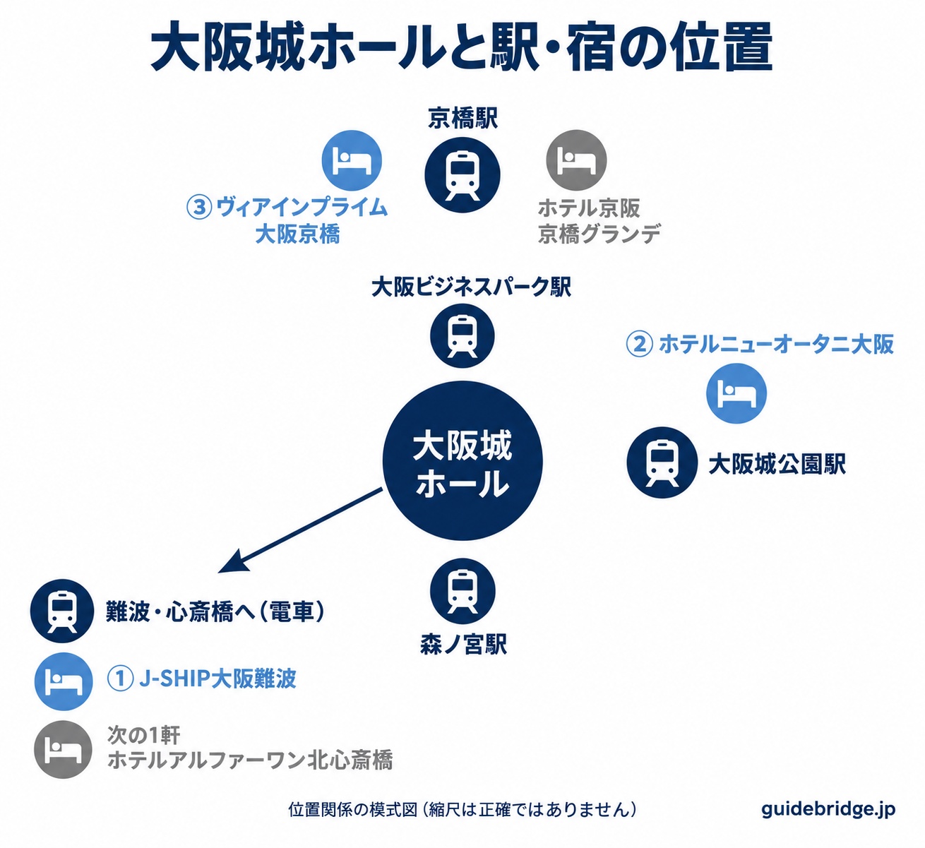 大阪城ホールを中心に、すぐ北に大阪ビジネスパーク駅、その先の北に③ヴィアインプライム大阪京橋と京橋駅・条件つきで紹介するホテル京阪 京橋グランデ、北東の近くに②ホテルニューオータニ大阪、東南東に大阪城公園駅、南に森ノ宮駅を置き、①J-SHIP大阪難波と次の1軒のホテルアルファーワン北心斎橋は南西の難波・心斎橋の方向にあることを左下の矢印で示した模式図（難波・心斎橋は方向だけで、実際はずっと遠く電車で行く）