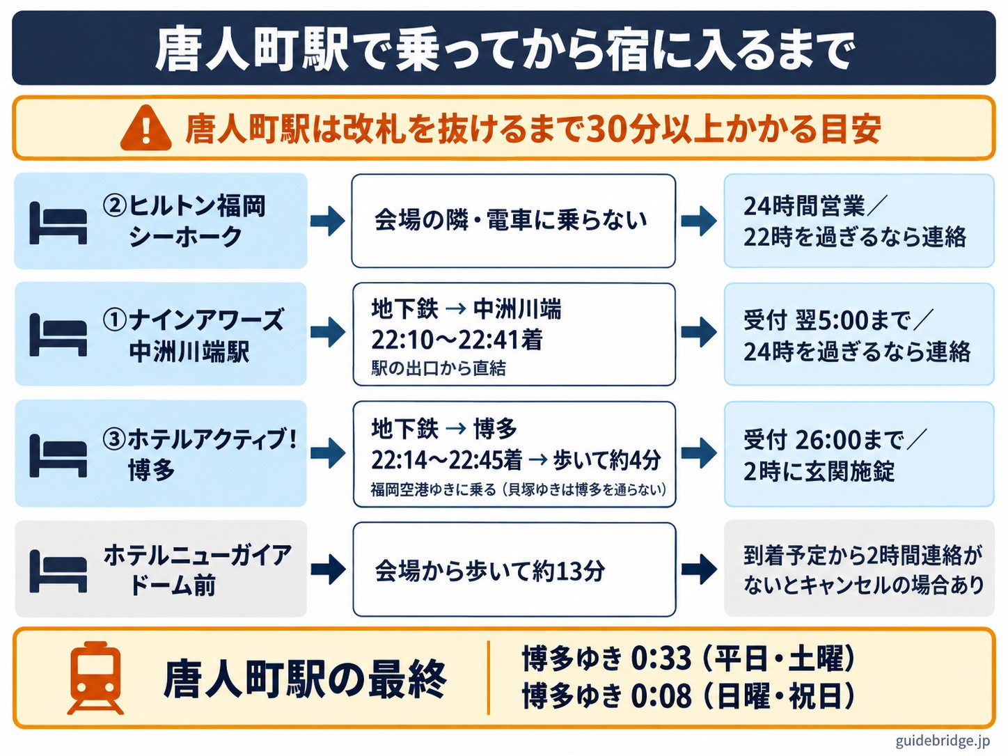 PayPayドームの終演後のタイムライン。唐人町駅を22時から22時35分に出る電車で、中洲川端に22時10分から22時41分、博多に22時14分から22時45分に着く。宿の受付は、ナインアワーズ中洲川端駅が翌5時まで（24時を過ぎるなら連絡）、ホテルアクティブ！博多が26時まで（2時に玄関施錠）、ヒルトン福岡シーホークは会場の隣で電車に乗らず、22時を過ぎるなら連絡、ホテルニューガイア ドーム前は会場から徒歩約13分で到着予定から2時間連絡がないとキャンセルの場合あり。唐人町駅は改札を抜けるまで30分以上かかる目安で、博多ゆき最終は0時33分（日曜・祝日は0時08分）
