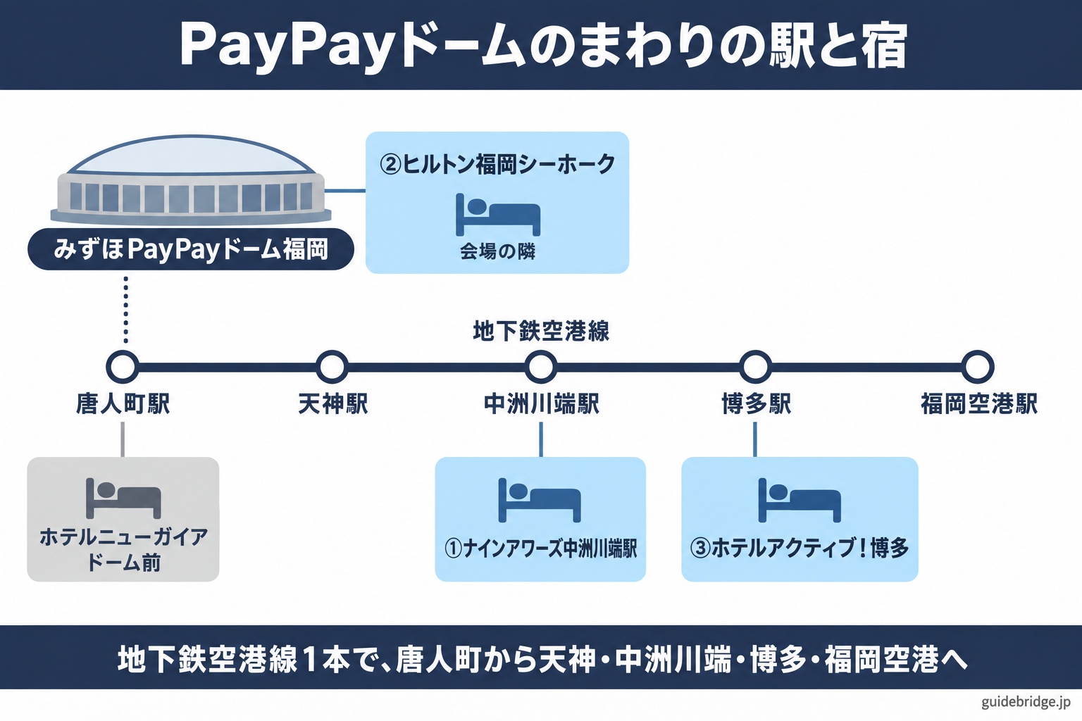 みずほPayPayドーム福岡と唐人町駅、天神駅、中洲川端駅、博多駅、福岡空港駅の位置関係と、会場の隣のヒルトン福岡シーホーク、唐人町駅のそばのホテルニューガイア ドーム前、中洲川端駅のそばのナインアワーズ中洲川端駅、博多駅のそばのホテルアクティブ！博多の場所を示した模式図