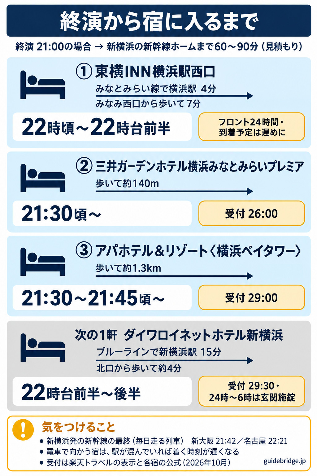 ぴあアリーナMMの終演後、宿に入るまでの図。終演21時の場合、新横浜の新幹線ホームまで60〜90分（見積もり）。①東横INN横浜駅西口は、みなとみらい線で横浜駅4分、みなみ西口から歩いて7分で、22時頃〜22時台前半。フロント24時間・到着予定は遅めに。②三井ガーデンホテル横浜みなとみらいプレミアは歩いて約140mで21時30分頃〜、受付26時。③アパホテル＆リゾート〈横浜ベイタワー〉は歩いて約1.3kmで21時30分〜21時45分頃〜、受付29時。次の1軒のダイワロイネットホテル新横浜は、ブルーラインで新横浜駅15分、北口から歩いて約4分で22時台前半〜後半。受付29時30分・24時〜6時は玄関施錠。新横浜発の新幹線の最終（毎日走る列車）は新大阪21時42分・名古屋22時21分