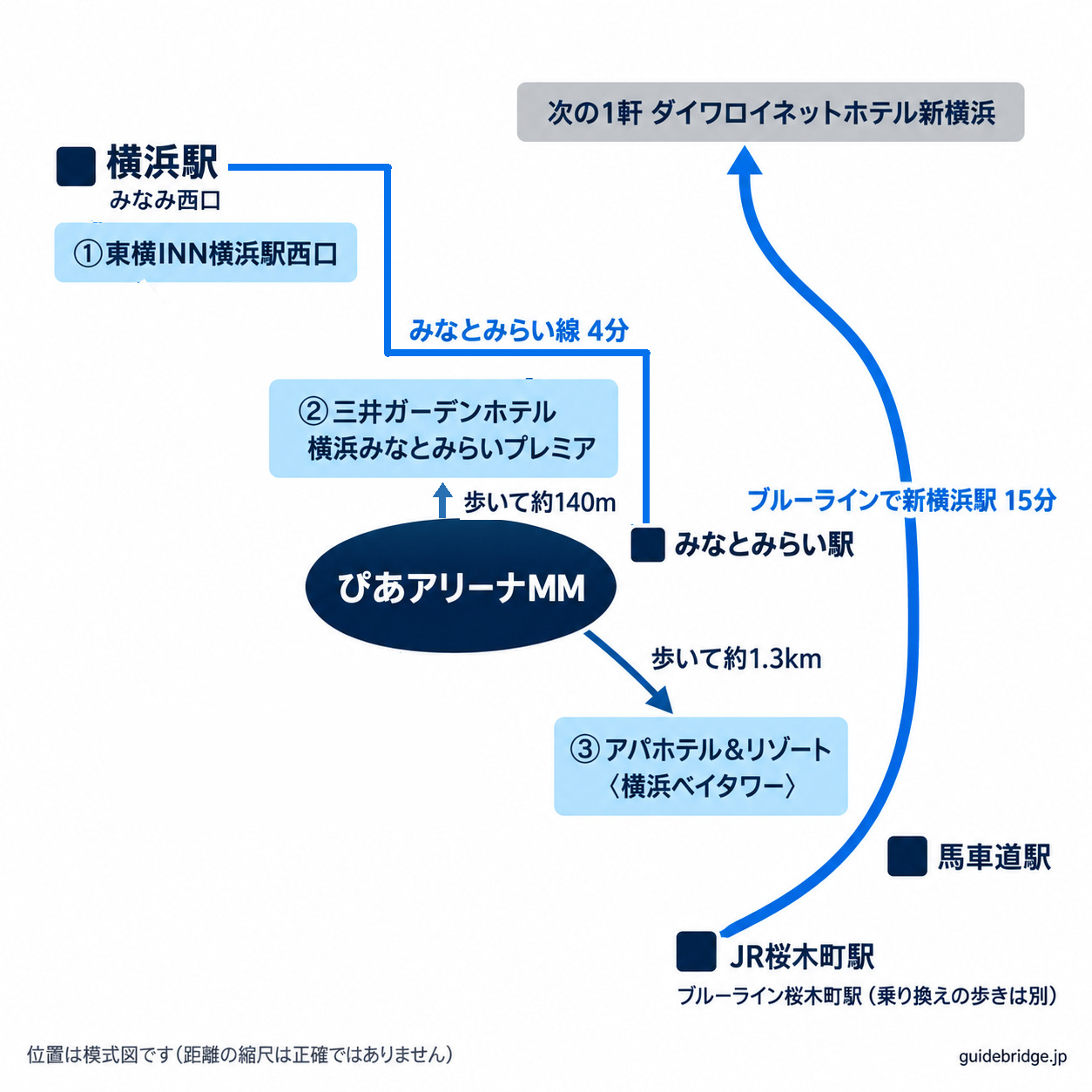 ぴあアリーナMMと駅・宿の位置の模式図。会場のすぐ上に②三井ガーデンホテル横浜みなとみらいプレミア（歩いて約140m）、馬車道駅の近くに③アパホテル＆リゾート〈横浜ベイタワー〉（歩いて約1.3km）、横浜駅のみなみ西口のそばに①東横INN横浜駅西口（みなとみらい駅から横浜駅までみなとみらい線4分）。JR桜木町駅の下のブルーライン桜木町駅から新横浜駅まで15分で、次の1軒のダイワロイネットホテル新横浜
