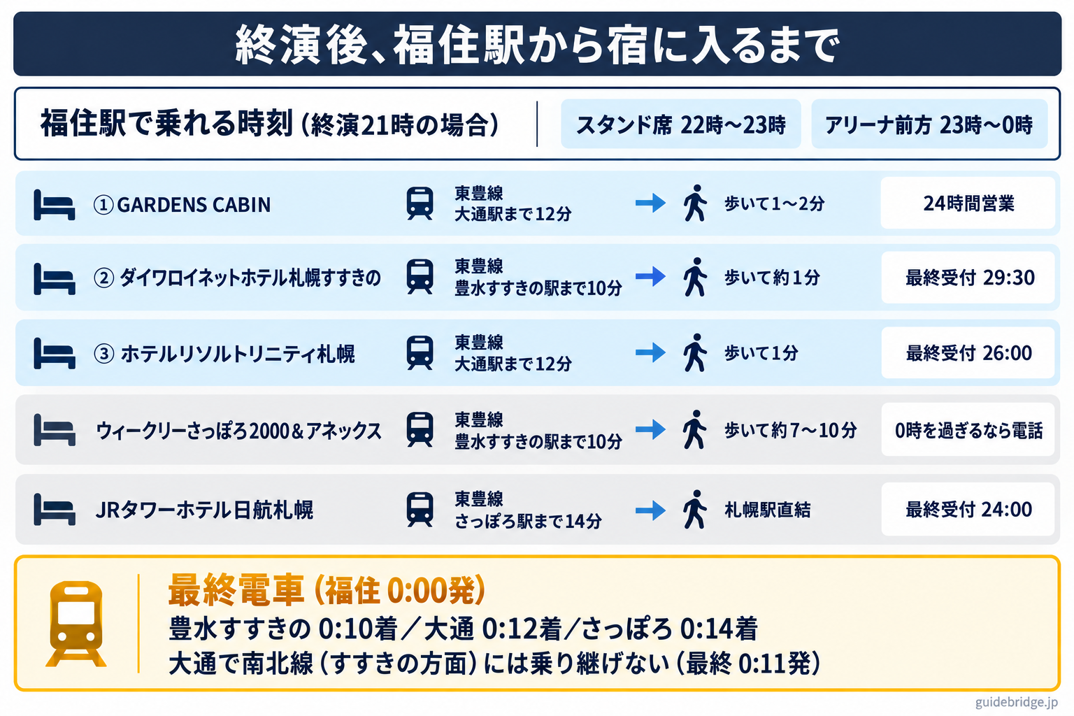 終演後、福住駅から宿に入るまでの図。終演21時の場合、福住駅で乗れるのはスタンド席22時〜23時、アリーナ前方23時〜0時。GARDENS CABINは東豊線で大通駅まで12分と徒歩1〜2分で24時間営業、ダイワロイネットホテル札幌すすきのは豊水すすきの駅まで10分と徒歩約1分で最終受付29時30分、ホテルリソルトリニティ札幌は大通駅まで12分と徒歩1分で最終受付26時、ウィークリーさっぽろ2000＆アネックスは豊水すすきの駅まで10分と徒歩約7〜10分で0時を過ぎるなら電話、JRタワーホテル日航札幌はさっぽろ駅まで14分で札幌駅直結、最終受付24時。最終電車は福住0時00分発で豊水すすきの0時10分、大通0時12分、さっぽろ0時14分着。大通で南北線のすすきの方面には乗り継げない（最終0時11分発）