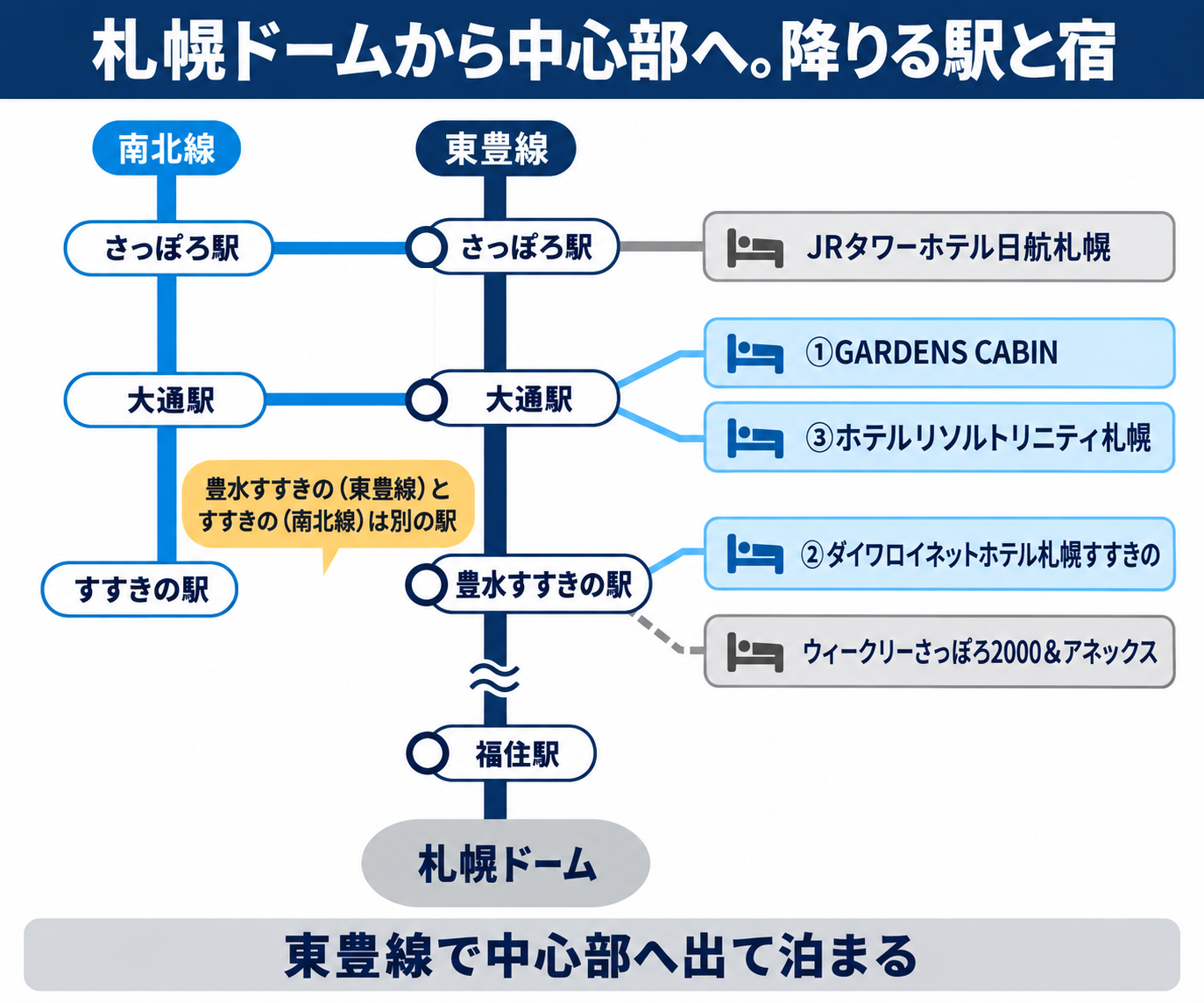 札幌ドームから中心部へ出る東豊線と南北線の模式図。札幌ドームのそばの福住駅から東豊線で豊水すすきの駅・大通駅・さっぽろ駅へ。南北線はすすきの駅・大通駅・さっぽろ駅。豊水すすきの駅のそばにダイワロイネットホテル札幌すすきの、大通駅のそばにGARDENS CABINとホテルリソルトリニティ札幌、豊水すすきの駅から少し歩いた先（破線）にウィークリーさっぽろ2000＆アネックス、さっぽろ駅のそばにJRタワーホテル日航札幌。豊水すすきの（東豊線）とすすきの（南北線）は別の駅で、すすきの駅（南北線）につながる宿はない