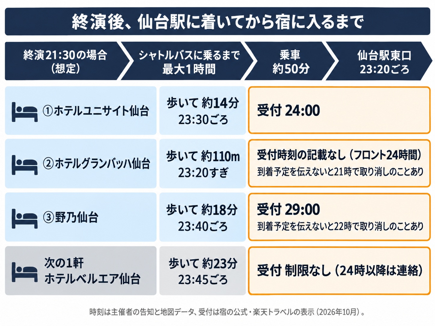 終演21時30分の場合の終演後タイムライン。終演から帰りのシャトルバスに乗るまで長くて1時間、乗車約50分で仙台駅東口に23時20分ごろ着き、②グランバッハは23時20分すぎ、①ユニサイトは23時30分ごろ、③野乃は23時40分ごろ、次の1軒のベルエアは23時45分ごろに着く。各宿の受付は、①24:00（楽天トラベルの表示）、②公式に時刻の記載なし・約款は午後9時、③29:00（楽天トラベルの表示）・約款は午後10時、次の1軒は制限なし・24時以降は連絡