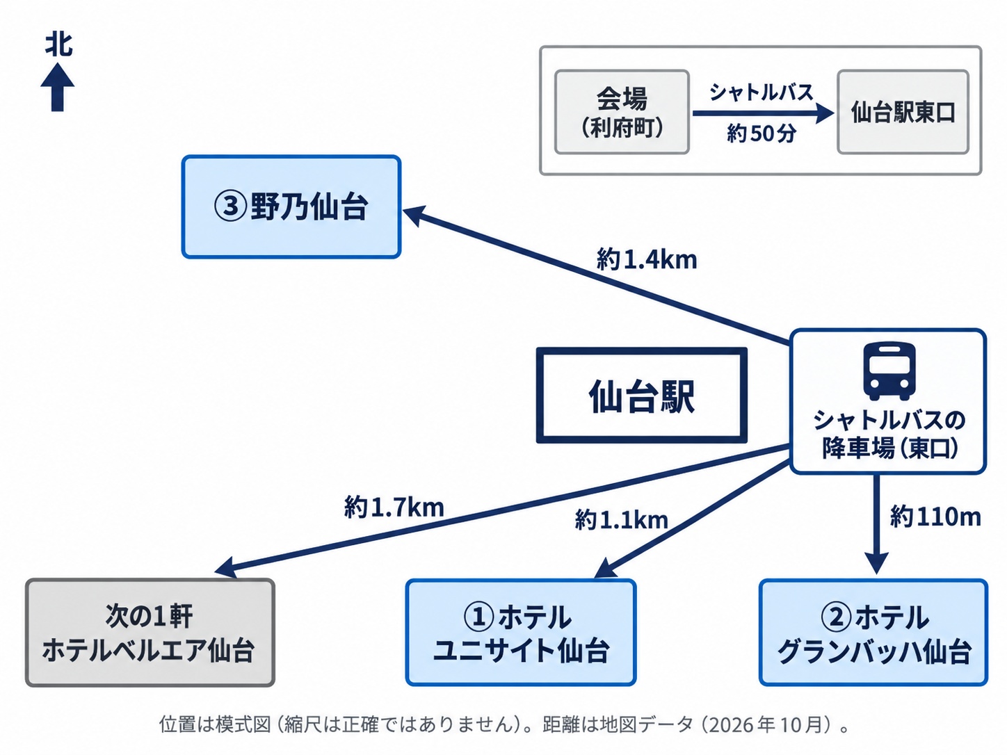 仙台駅の周辺の位置関係の模式図。東端の帰りのシャトルバスの降車場のすぐ近くに②ホテルグランバッハ仙台、中央に仙台駅、駅の南西に①ホテルユニサイト仙台、さらに西に次の1軒のホテルベルエア仙台、北西に③野乃仙台がある。枠外の小窓に、会場（利府町）からシャトルバスで約50分かけて仙台駅東口に着く流れ
