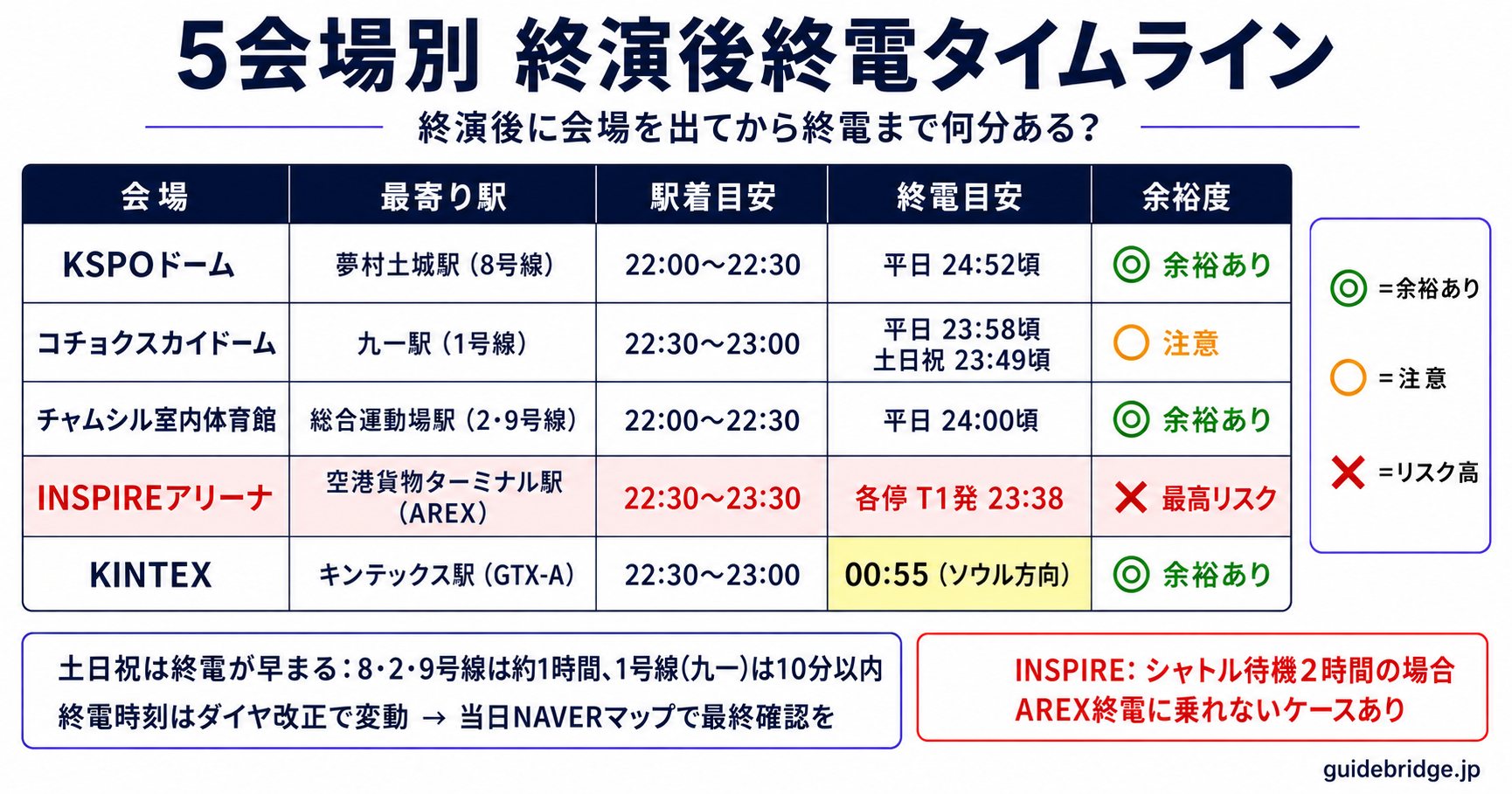 5会場別 終演後終電タイムライン図。KSPOドーム(夢村土城駅)・チャムシル室内体育館(総合運動場駅)・コチョクスカイドーム(九一駅)・INSPIREアリーナ(空港貨物ターミナル駅)・KINTEX(キンテックス駅)の終電時刻と余裕度をタイムライン表示