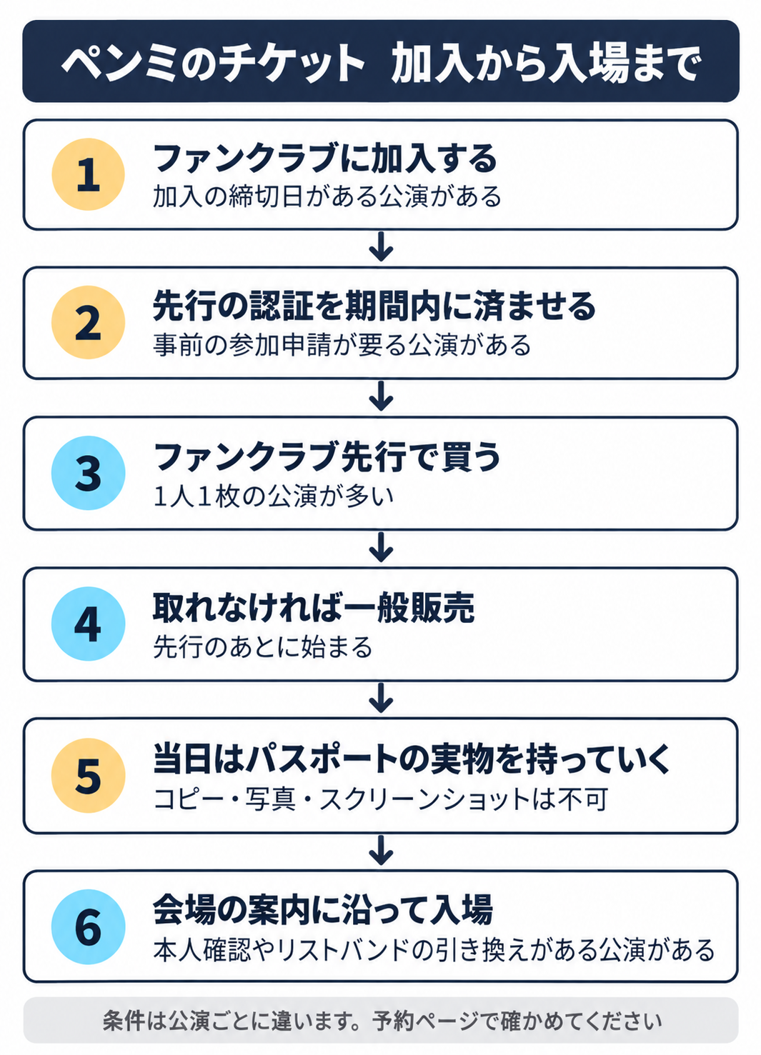 韓国のペンミのチケットを取って入場するまでの流れ。①ファンクラブに加入する（加入の締切日がある公演がある）。②先行の認証を期間内に済ませる（事前の参加申請が要る公演がある）。③ファンクラブ先行で買う（1人1枚の公演が多い）。④取れなければ一般販売（先行のあとに始まる）。⑤当日はパスポートの実物を持っていく（コピー・写真・スクリーンショットは不可）。⑥会場の案内に沿って入場（本人確認やリストバンドの引き換えがある公演がある）。条件は公演ごとに違う。
