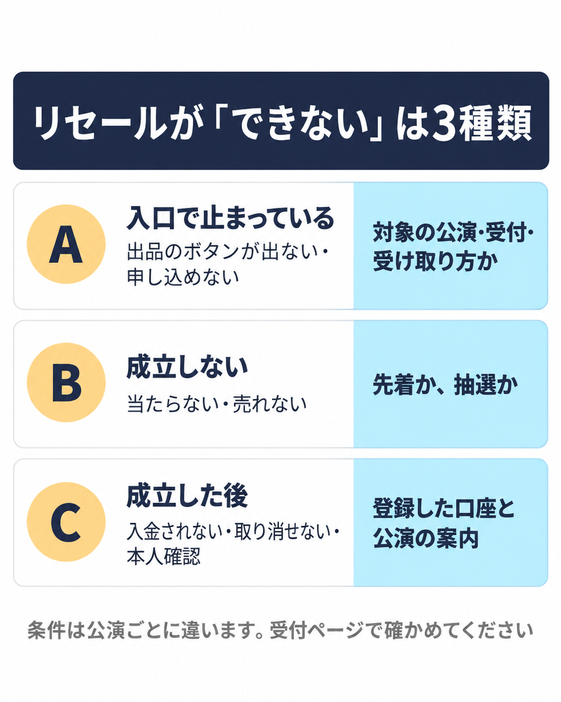 チケットのリセールが「できない」3種類の切り分け。A 入口で止まっている（出品のボタンが出ない・申し込めない）＝その公演・受付・受け取り方が対象かを確かめる。B 成立しない（当たらない・売れない）＝先着か抽選かを確かめる。C 成立した後（入金されない・取り消せない・入場時の本人確認）＝登録した口座と公演の案内を確かめる