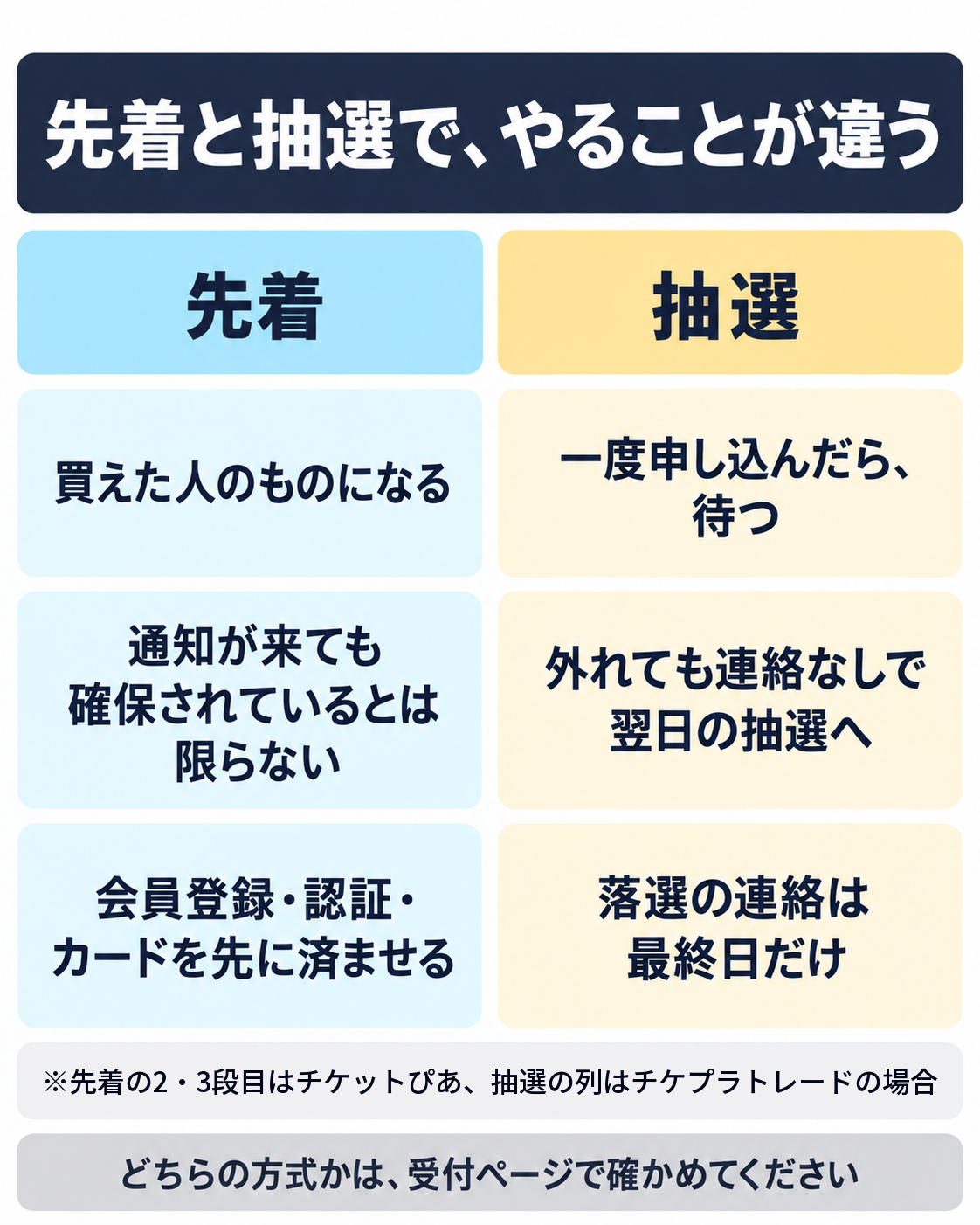リセールで買う時、先着と抽選では打ち手が違う。先着＝買えた人のものになる。通知が来ても確保されているとは限らない。会員登録・認証・カードを先に済ませる。抽選＝一度申し込んだら、待つ。外れても連絡なしで翌日の抽選に回り、落選の連絡は最終日だけ。先着の2段目と3段目はチケットぴあ、抽選の列はチケプラトレードの場合