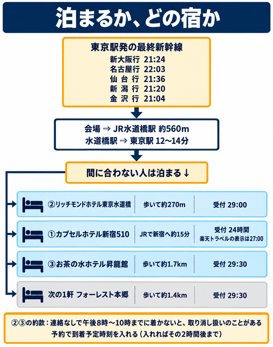 終演後の分かれ道を示した図。上の段は東京駅発の最終新幹線で、新大阪行21:24、名古屋行22:03、仙台行21:36、新潟行21:20、金沢行21:04と、水道橋駅から東京駅まで12〜14分、会場からJR水道橋駅まで約560m。下の段は東京ドームを出てから各宿までの行き方と受付で、②リッチモンドホテル東京水道橋は歩いて約270mで受付29:00、①カプセルホテル新宿510はJRで新宿へ約15分で受付は24時間（楽天トラベルの表示は27:00）、③お茶の水ホテル昇龍館は歩いて約1.7kmで受付29:30、次の1軒のフォーレスト本郷は歩いて約1.4kmで受付29:30。②③の約款では、連絡なしで午後8時〜10時までに着かないと取り消し扱いになることがある（到着予定時刻を入れればその2時間後まで）
