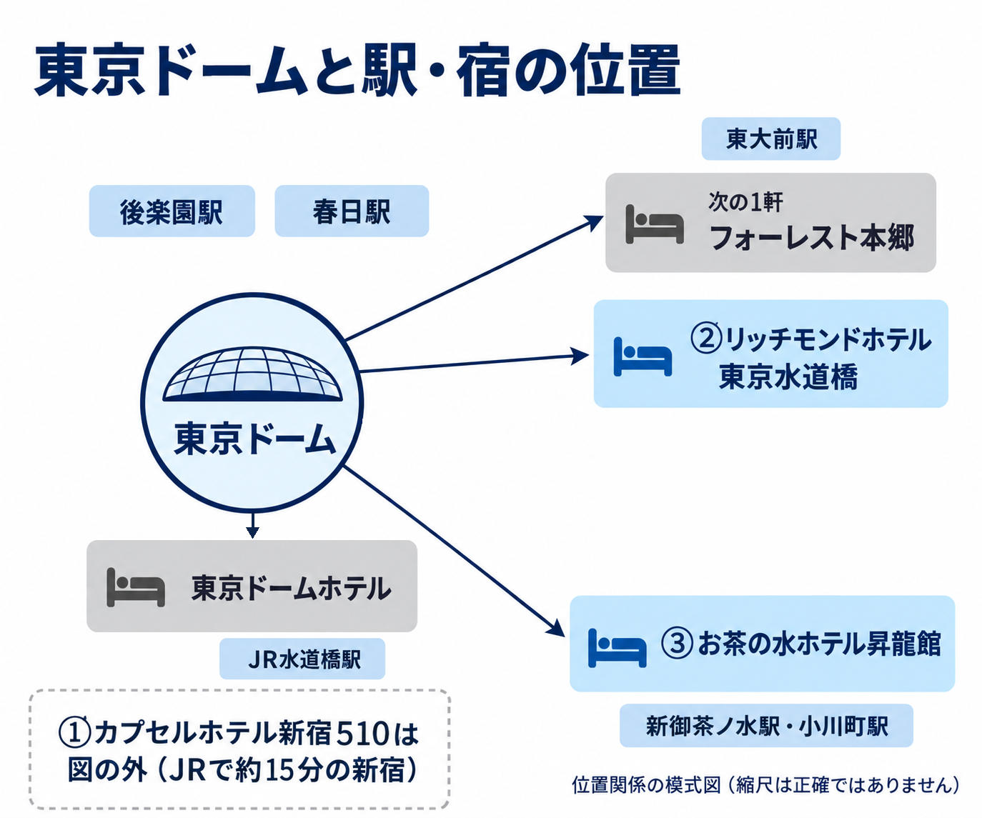 東京ドームと周辺の駅・宿の位置関係の模式図。東京ドームの南南東に東京ドームホテルとJR水道橋駅、北北西に後楽園駅、北に春日駅、東にリッチモンドホテル東京水道橋。南東へ離れてお茶の水ホテル昇龍館（新御茶ノ水駅・小川町駅の近く）、北東へ離れてフォーレスト本郷（東大前駅の近く）。左下に、カプセルホテル新宿510は地図の外でJRで約15分の新宿にあるとの注記