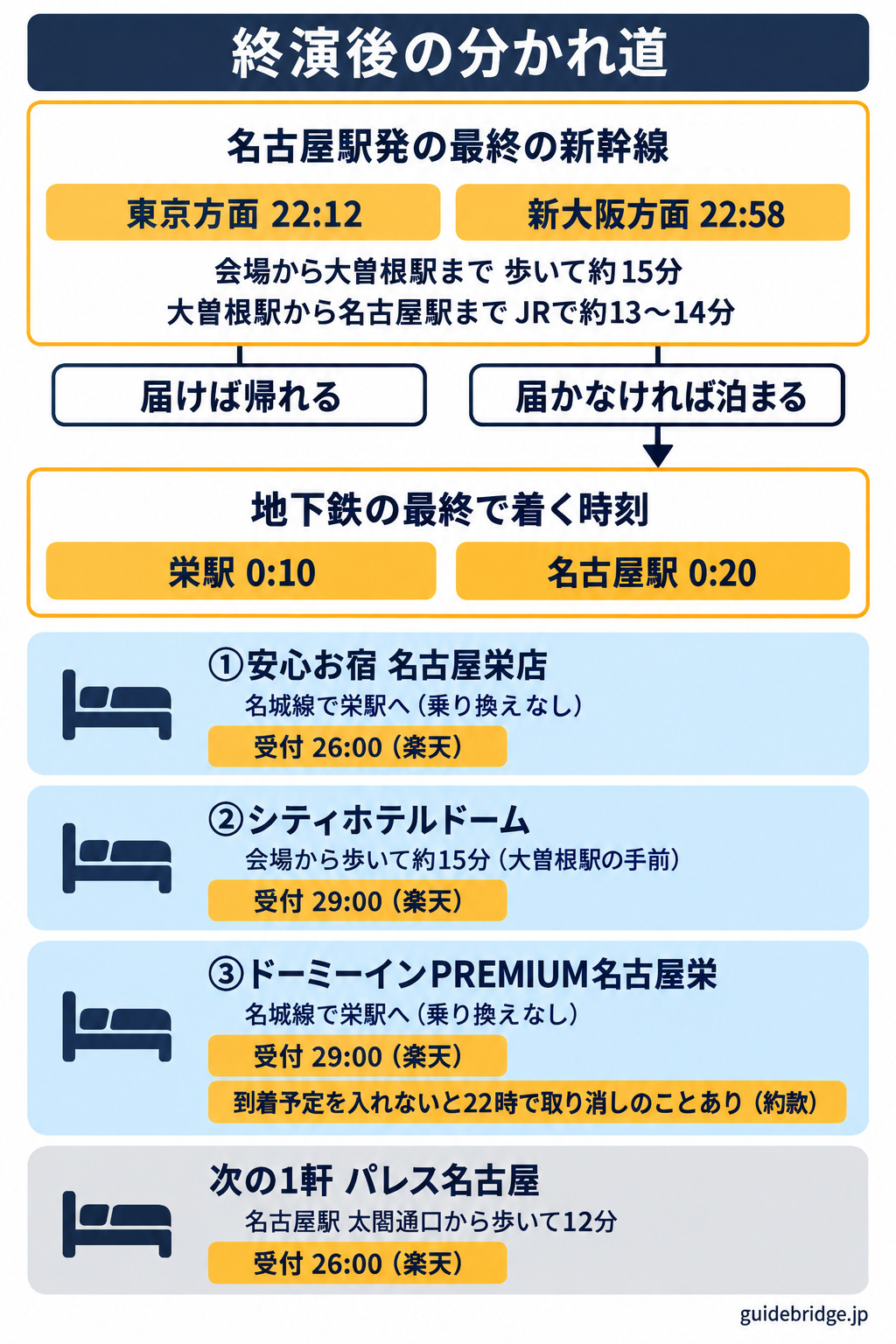 終演後の分かれ道。上は名古屋駅発の最終の新幹線（東京方面22:12・新大阪方面22:58）と、会場から大曽根駅まで歩いて約15分、大曽根駅から名古屋駅までJRで約13〜14分。届けば帰れる、届かなければ泊まる。真ん中は地下鉄の最終で着く時刻（栄駅0:10・名古屋駅0:20）。下の4枚のカードは4軒の行き方と受付：①安心お宿 名古屋栄店は名城線で栄駅へ・受付26:00（楽天）、②シティホテルドームは会場から歩いて約15分（大曽根駅の手前）・受付29:00（楽天）、③ドーミーインPREMIUM名古屋栄は名城線で栄駅へ・受付29:00（楽天）・到着予定を入れないと22時で取り消しのことあり（約款）、次の1軒のパレス名古屋は名古屋駅 太閤通口から歩いて12分・受付26:00（楽天）