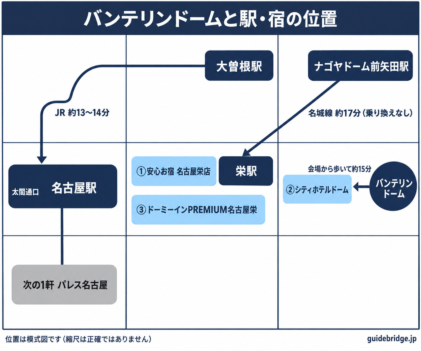 バンテリンドームと駅・宿の位置の模式図。右に会場のかたまり（上にナゴヤドーム前矢田駅、その下にバンテリンドーム、会場の西に②シティホテルドーム・会場から歩いて約15分）、真ん中の列の上に大曽根駅、その下に栄のかたまり（栄駅の西に①安心お宿 名古屋栄店、①の下に③ドーミーインPREMIUM名古屋栄）、左に名古屋駅のかたまり（太閤通口の南に次の1軒のパレス名古屋）。矢印は、ナゴヤドーム前矢田駅から栄駅（名城線 約17分・乗り換えなし）、大曽根駅から名古屋駅（JR 約13〜14分）、会場から②（歩いて約15分）の3本