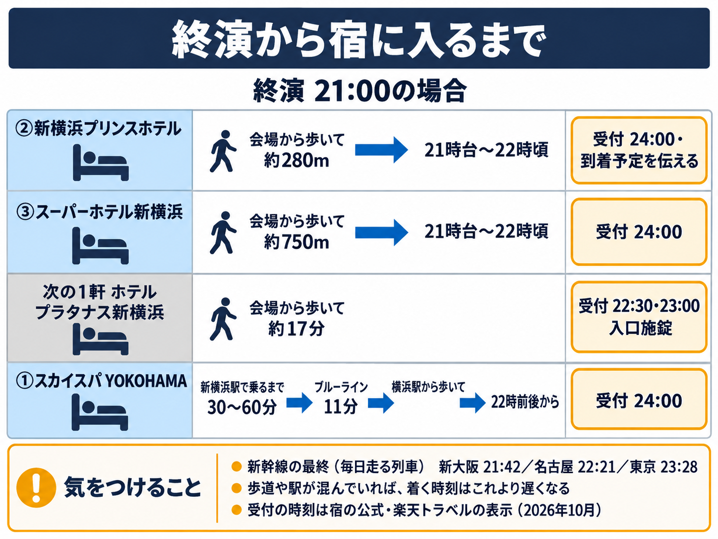 終演21時の場合に、宿ごとの向かい方・着く時刻の目安・受付の時刻を並べた表。②新横浜プリンスホテルは会場から歩いて約280mで21時台〜22時頃、受付24:00・到着予定を伝える。③スーパーホテル新横浜は会場から歩いて約750mで21時台〜22時頃、受付24:00。次の1軒のホテル プラタナス新横浜は会場から歩いて約17分、受付22:30・23:00に入口施錠。①スカイスパYOKOHAMAは新横浜駅で乗るまで30〜60分、ブルーライン11分、横浜駅から歩いて22時前後から、受付24:00。新幹線の最終（毎日走る列車）は新大阪21:42・名古屋22:21・東京23:28