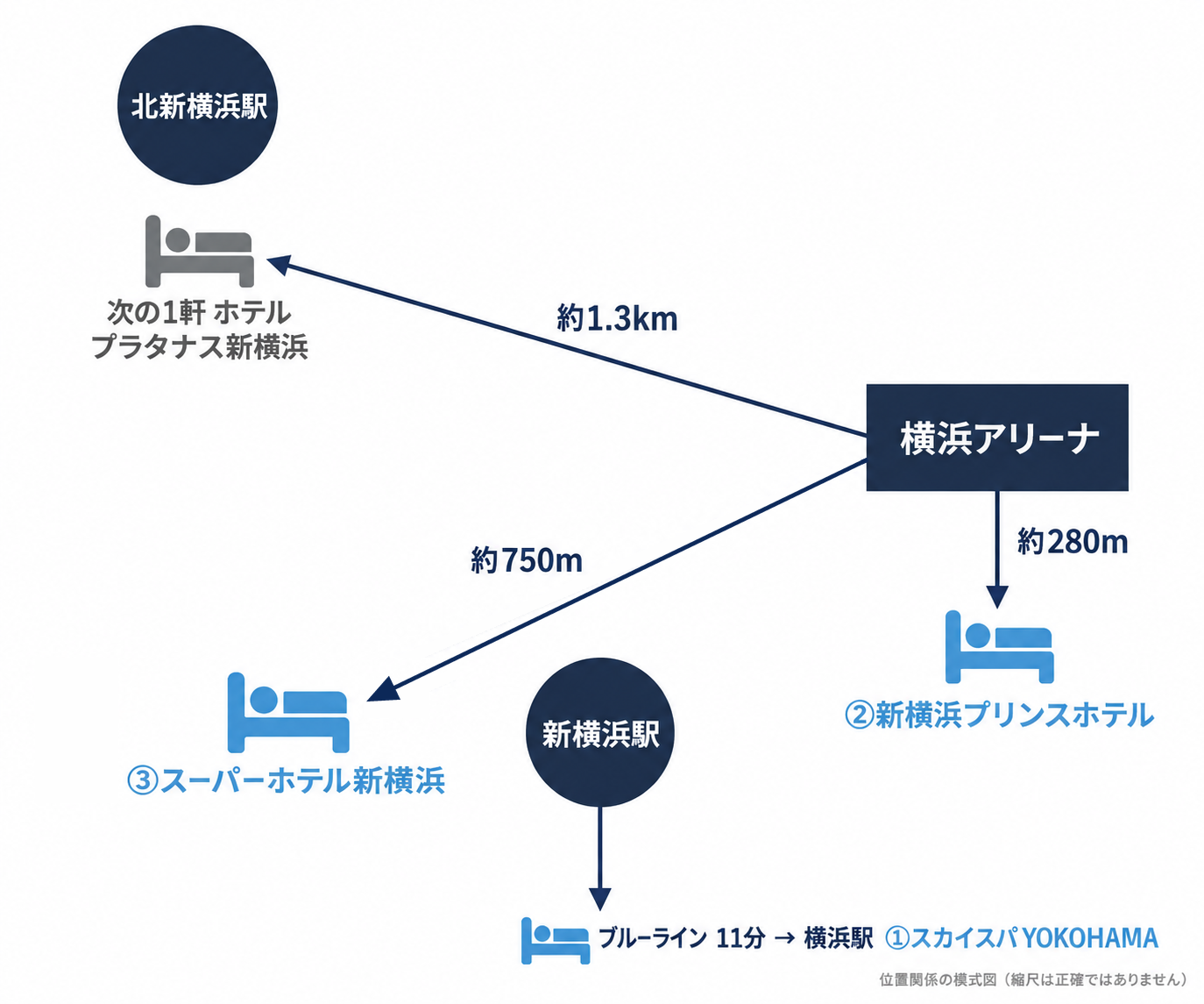 横浜アリーナと新横浜駅・北新横浜駅の位置、新横浜プリンスホテル・スーパーホテル新横浜・ホテル プラタナス新横浜の場所と、新横浜駅からブルーラインで横浜駅のスカイスパYOKOHAMAへ向かう位置関係を示した模式図
